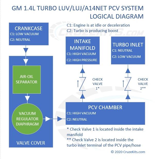 Why do we even need a PCV system?